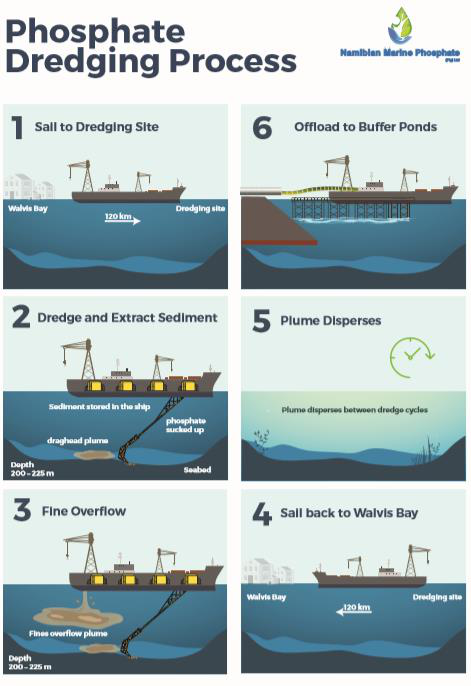 Environmental Assessment and Management Plan are Supported by Science