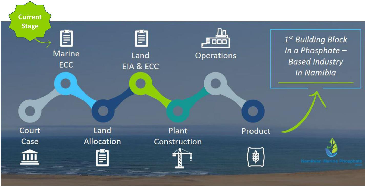 NMP is Progressing the Sandpiper Marine Phosphate Project