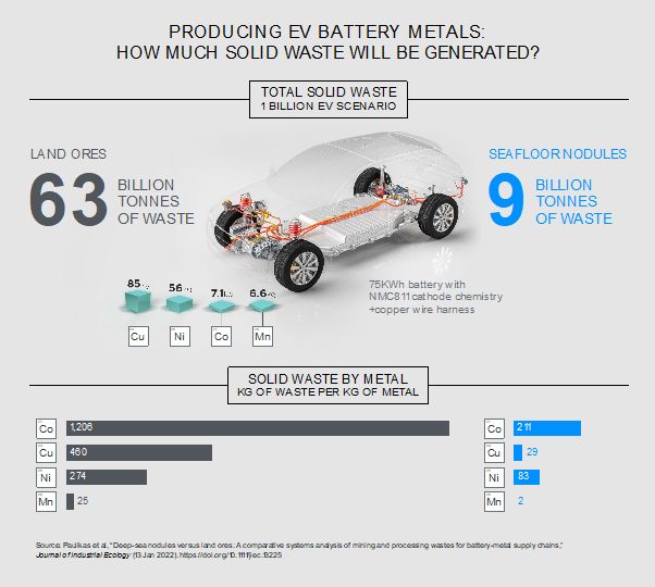 Solid waste by metal