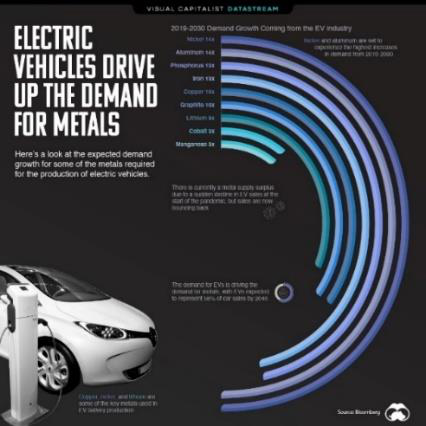 Phosphate Demand to Grow by 2030 due to Electric Vehicle Boom
