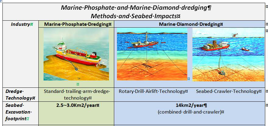 Phosphate, Diamonds and Fish in the Namibian Economy – Food for Thought