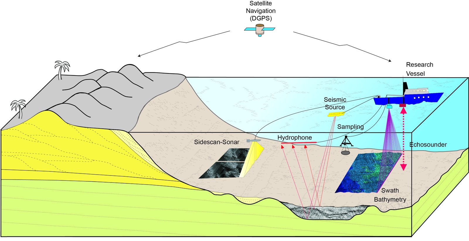 Graphic showing the geophysical systems used to map the seafloor surface and underlying structure, and sampling instruments