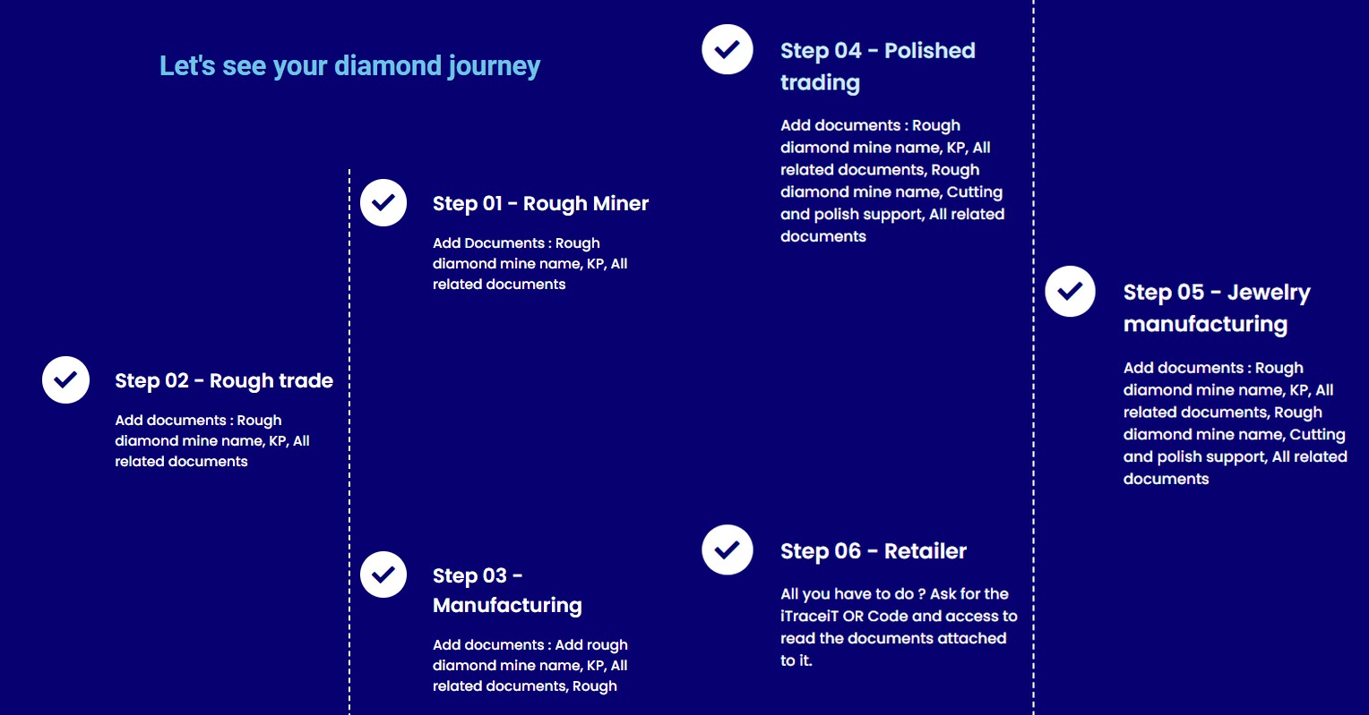 The six ItraceIT chain-of-custody steps from rough miner to retailer